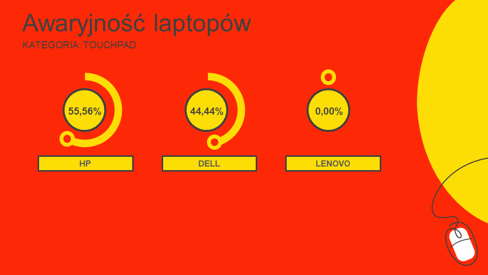ranking najmniej awaryjnych laptopów