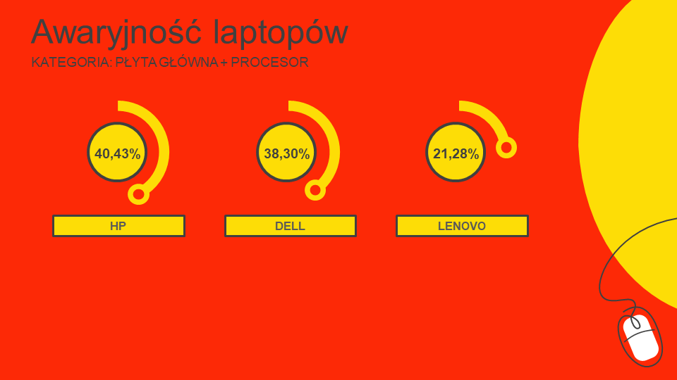 laptopy ranking awaryjności