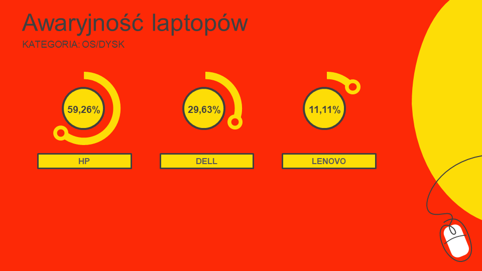 awaryjność laptopów ranking