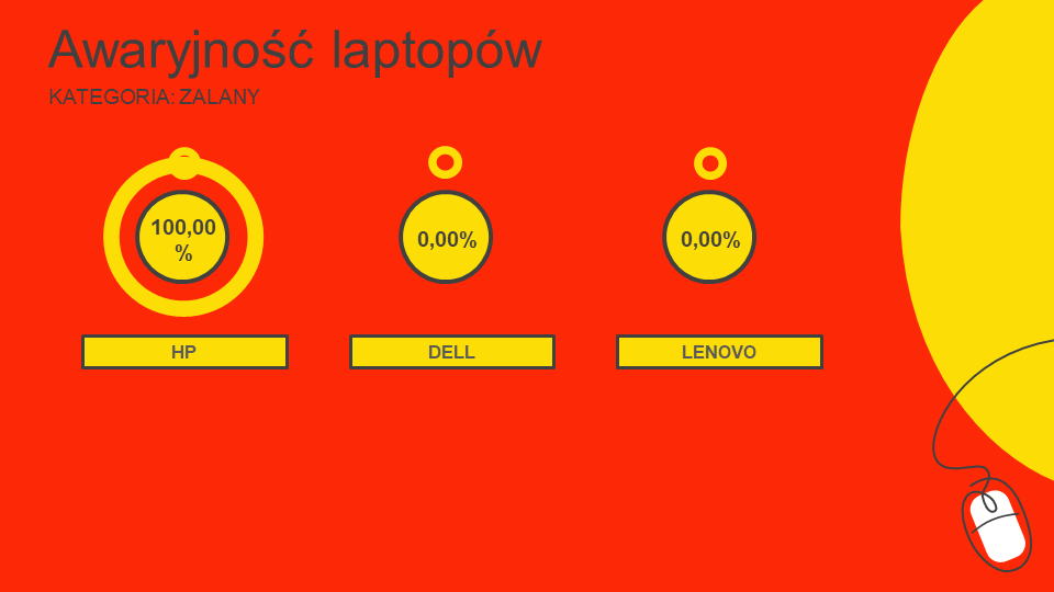 ranking bezawaryjności laptopów